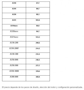 Airbus - Lista de precios