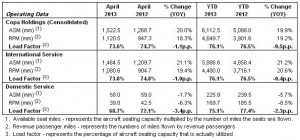 Estadísticas de tráfico de pasajeros - Copa Holdings - Abril 2013