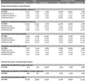 LATAM - Estadísticas - Abril 2013