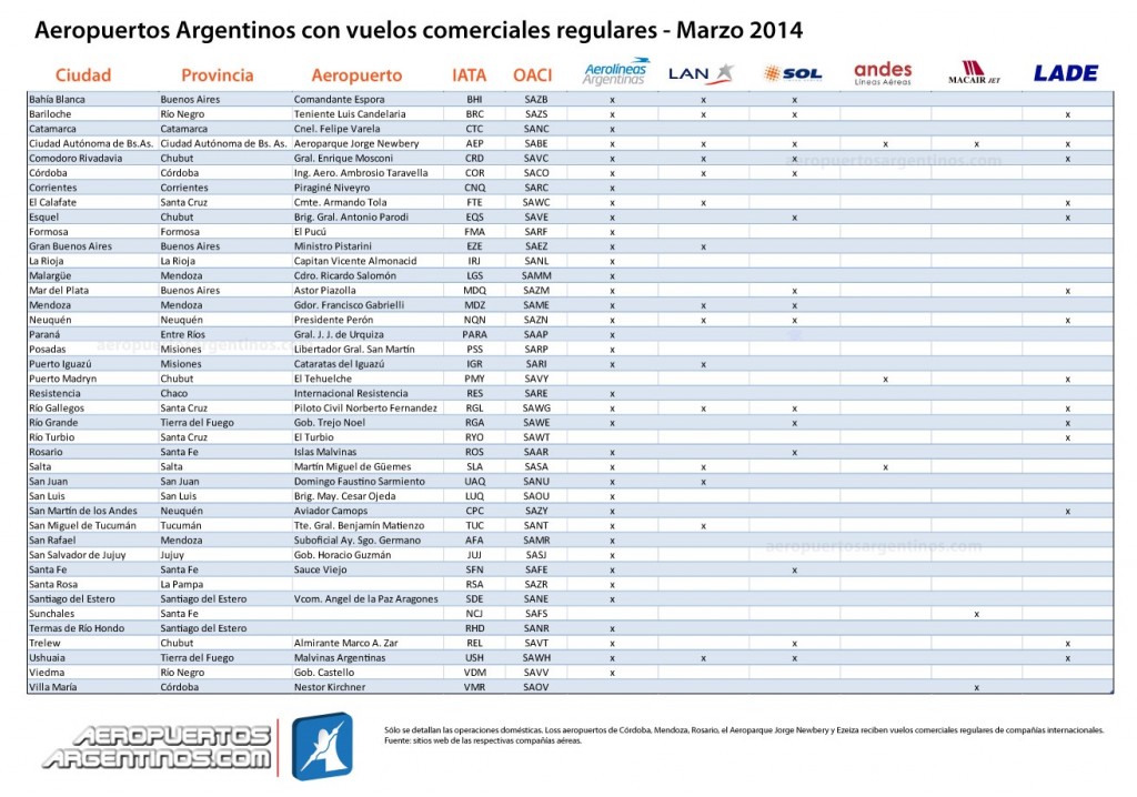 Aeropuertos argentinos con vuelos comerciales regulares - Marzo 2014