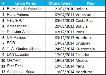 Aerolíneas sin actualización el día 20/03/2014