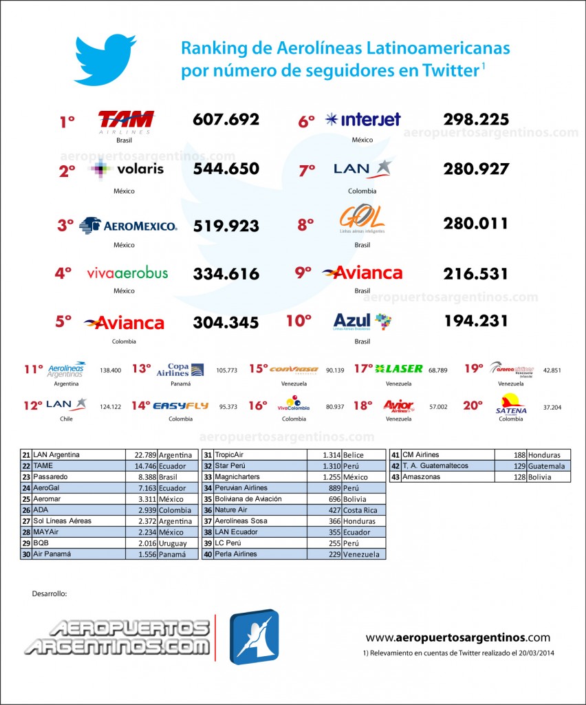 Ranking de aerolíneas latinoamericanas por seguidores en Twitter