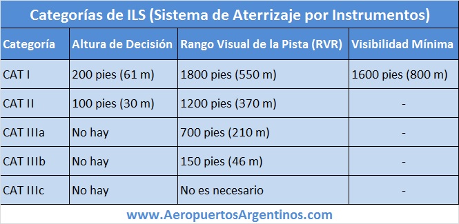 ILS - categorias