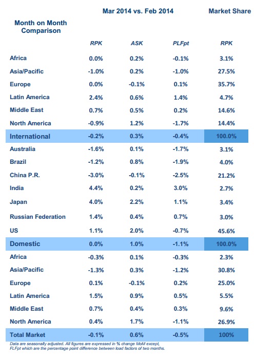 iata marzo 2014 04 mes a mes