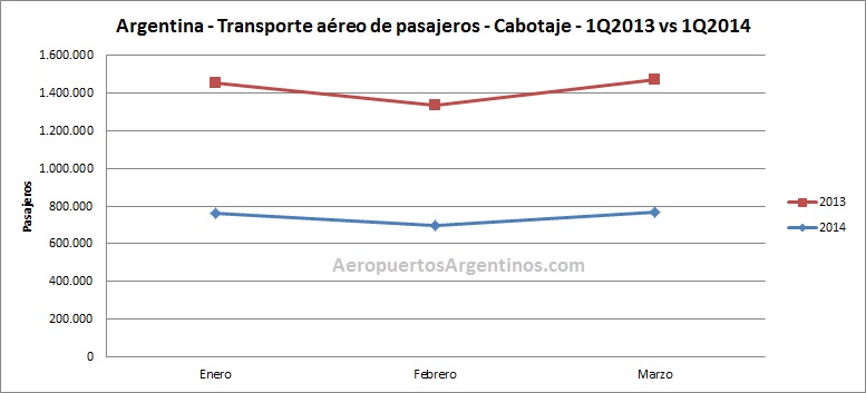 Argentina 1Q2013 1Q2014 cabotaje