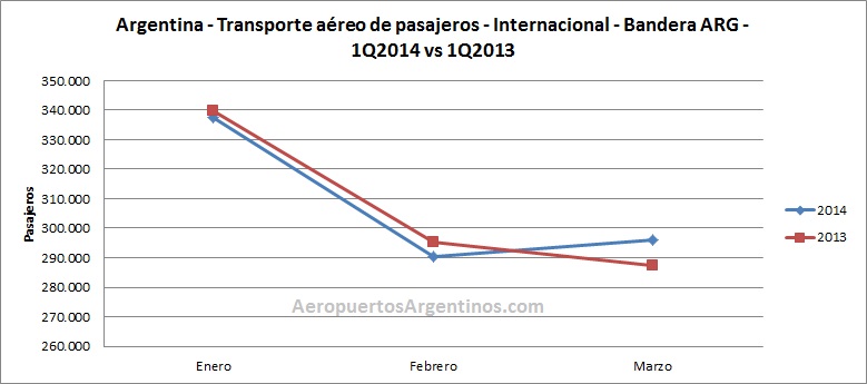 Argentina 1Q2013 1Q2014 internacional b ARG