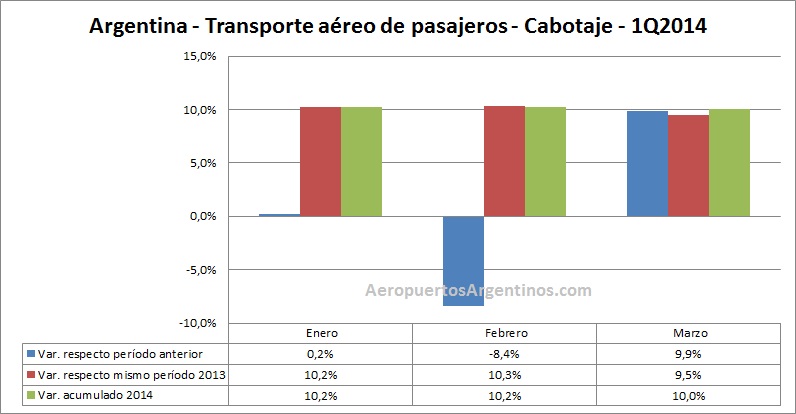 Argentina 1Q2013 1Q2014 porcentaje cabotaje