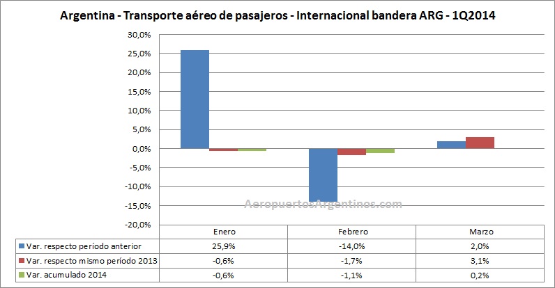 Argentina 1Q2013 1Q2014 porcentaje internacional ARG