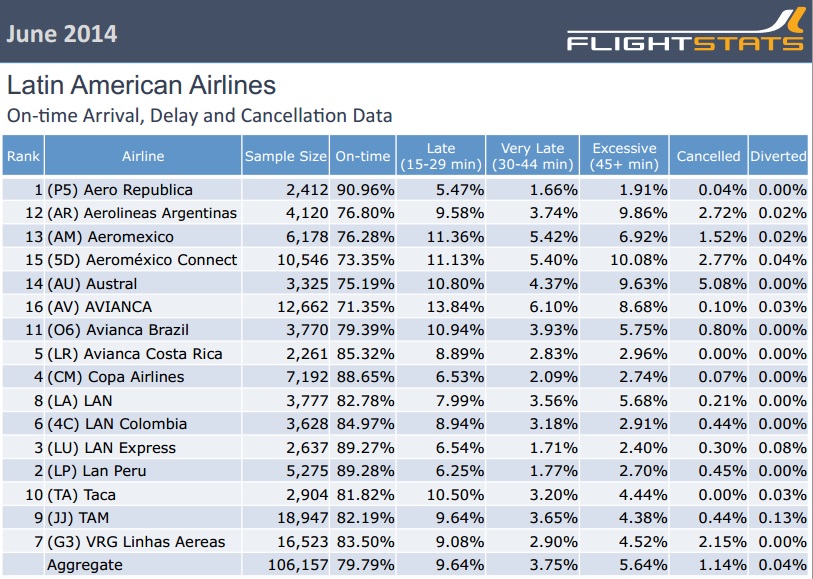 flightstats vuelos latin america jun2014