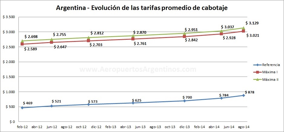 evolucion tarifas de cabotaje argentina