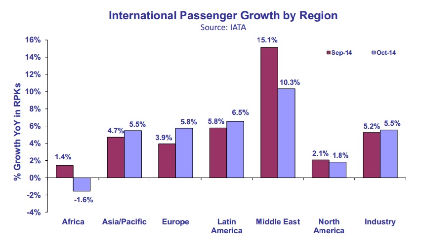 IATA INT