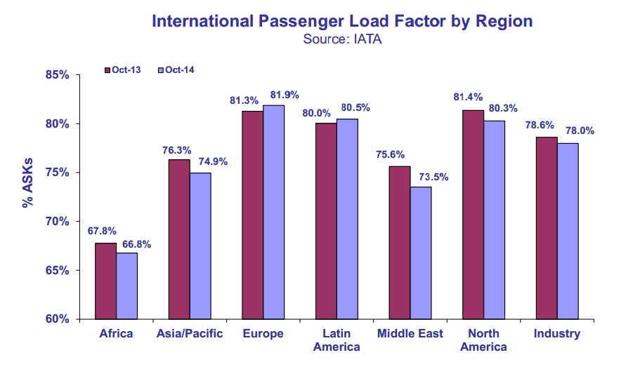 IATA load int