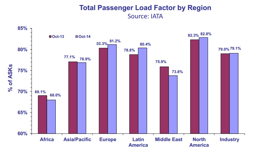 IATA load total