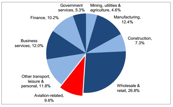 Contribución directa de la aviación al valor añadido bruto de Dubai en comparación con otras industrias.