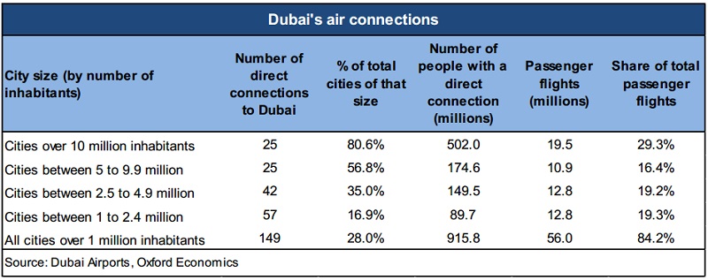 Las conexiones aéreas de Dubai