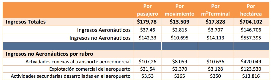 Ratios Ingresos ($ pesos). Año 2013. Fuente: ORSNA/AA2000