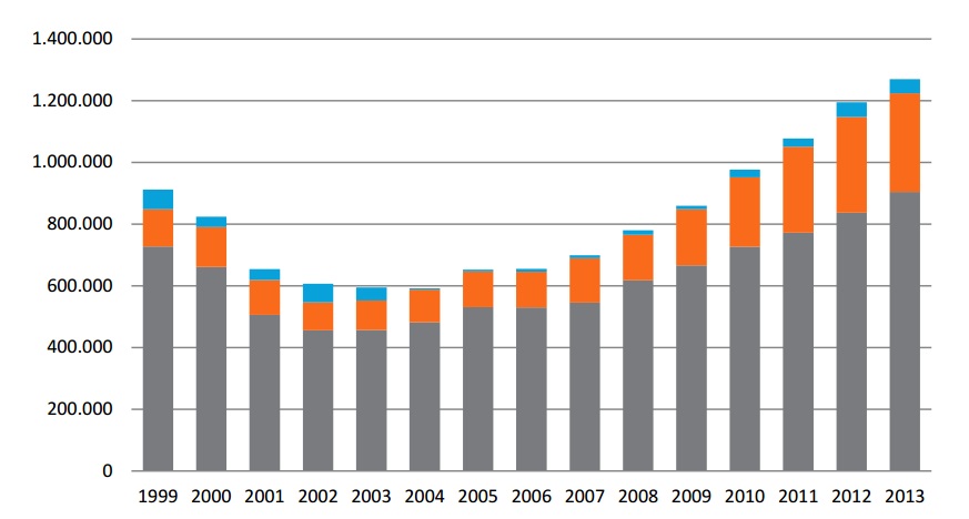  Evolución anual del tráfico de pasajeros en el Aeropuerto de Mendoza 1999-2013. Fuente: ORSNA/AA2000