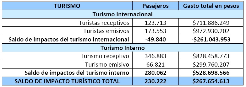 orsna_mdz_01_saldo_turistico