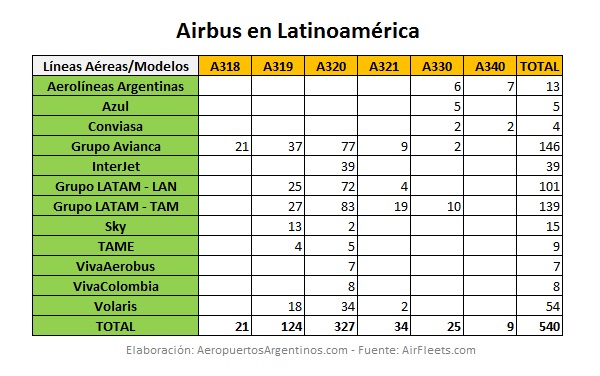 Flota Airbus Latinoamerica