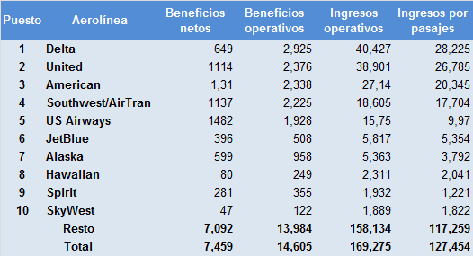 us airlines - ranking ingresos