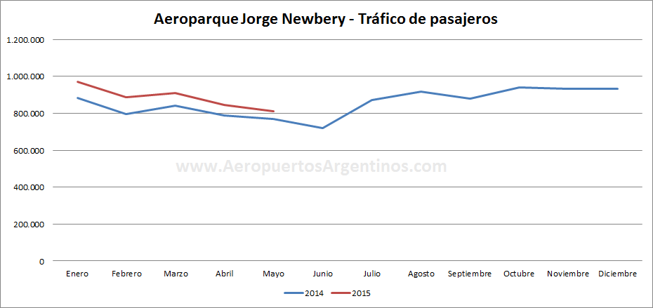 AA2000 - AEP - 2014vs2015