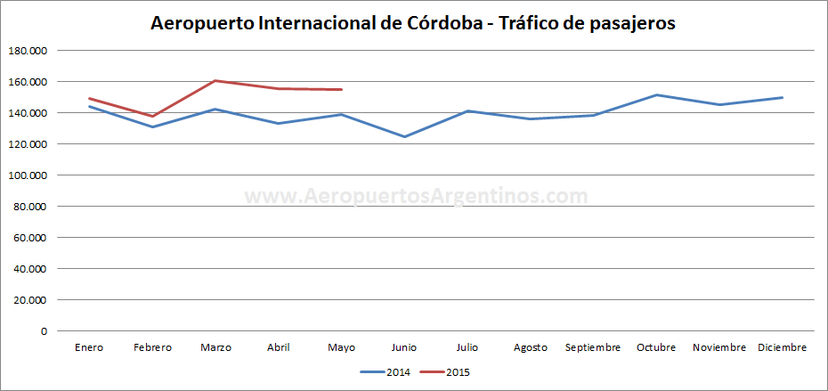 AA2000 - COR - 2014vs2015