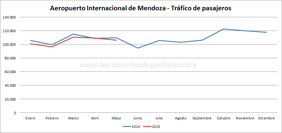 AA2000 - MDZ - 2014vs2015