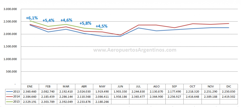 AA2000 mayo 2015 acumulado