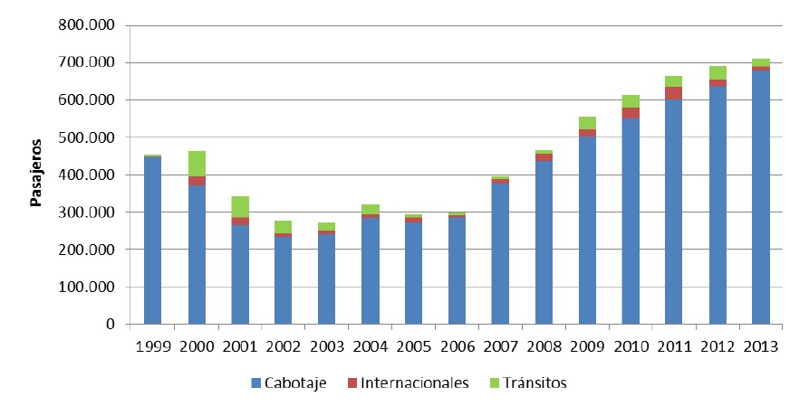 Aeropuerto de Salta - Pasajeros 1999-2013