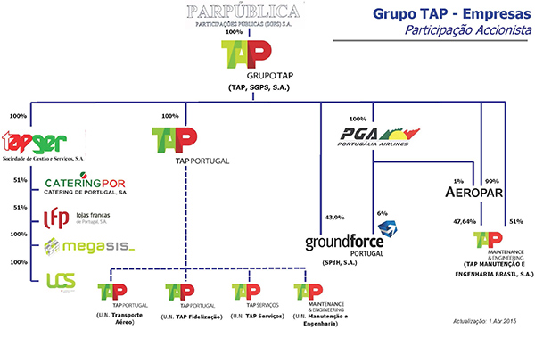 Fuente: TAP Portugal