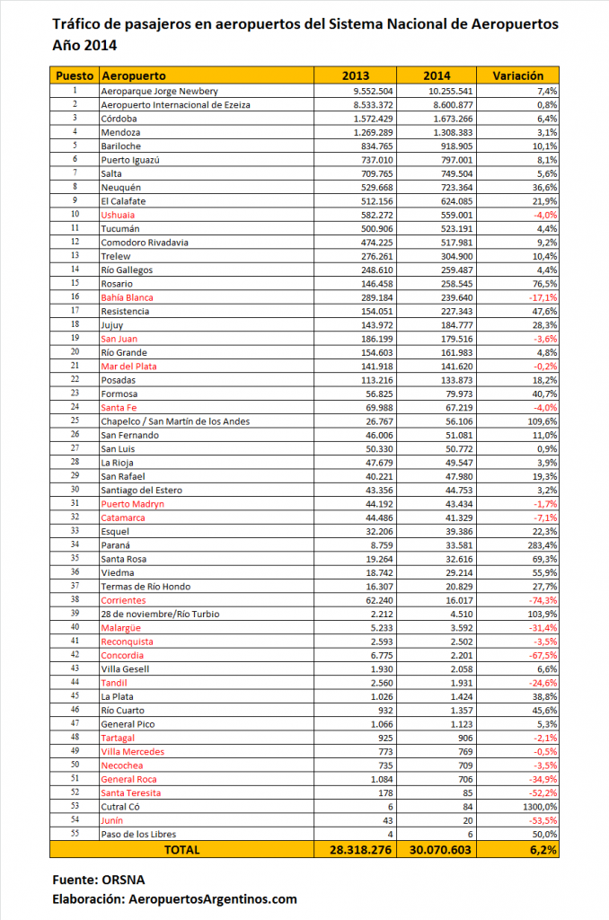 Ranking aeropuertos argentinos 2014