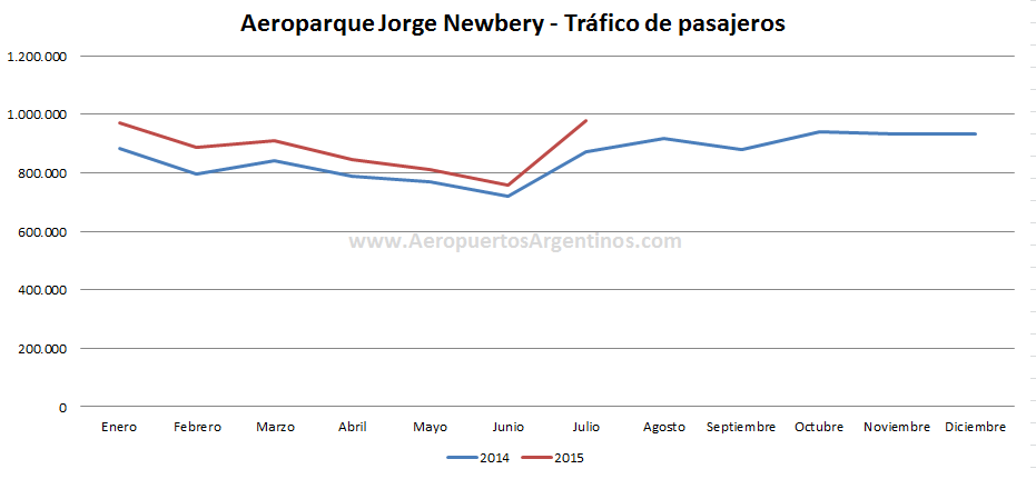 AA2000 - AEP - 2014vs2015 jul