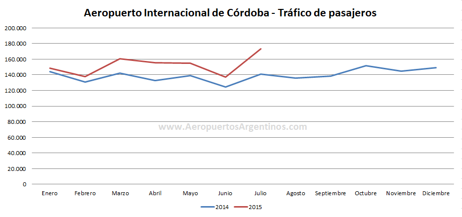 AA2000 - COR - 2014vs2015 jul