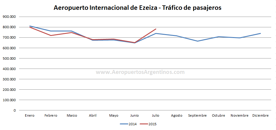 AA2000 - EZE - 2014vs2015 jul