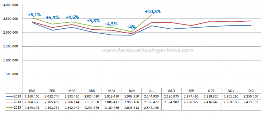 AA2000 julio 2015 acumulado