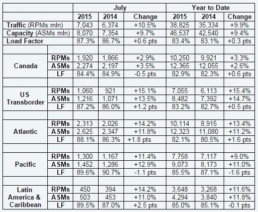 Air Canada Trafico Julio 2015