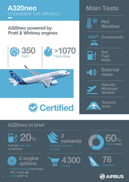 A320neo_INFOGRAPHICS Certification_