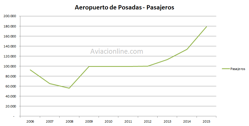 Aeropuerto de Posadas - Trafico de pasajeros 2006 - 2015