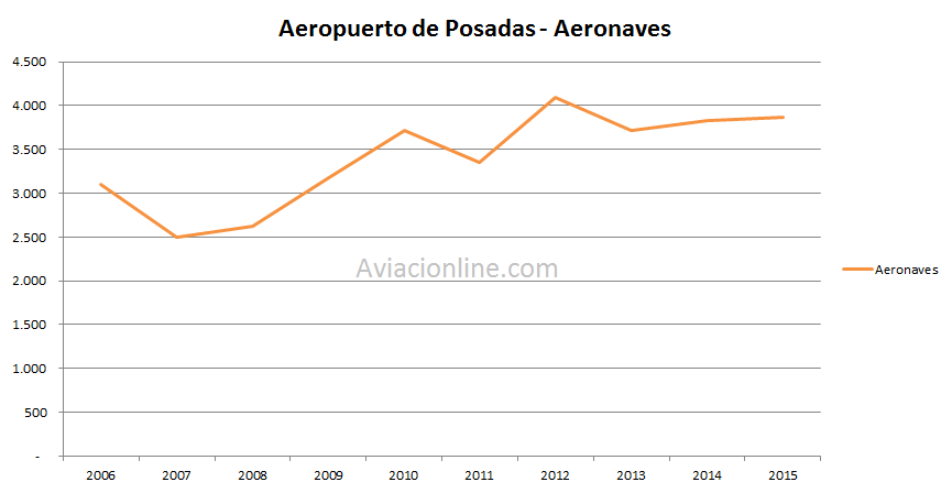 Aeropuerto de Posadas - movimiento de aeronaves - 2006 - 2015