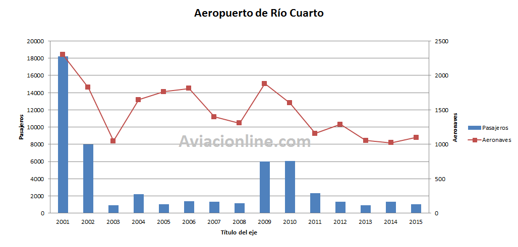 Aeropuerto de Río Cuarto 2001 - 2015 - Estadisticas