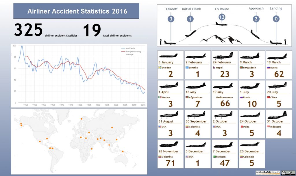 Infografía de ASN que resume los accidentes fatales de 2016