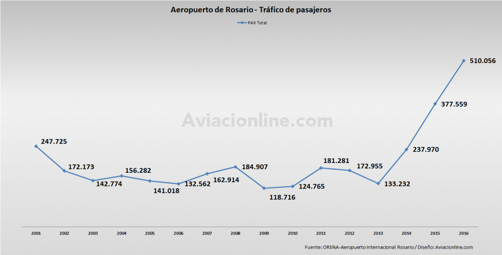 aeropuerto-rosario-2001-2016-estadisticas-pasajeros