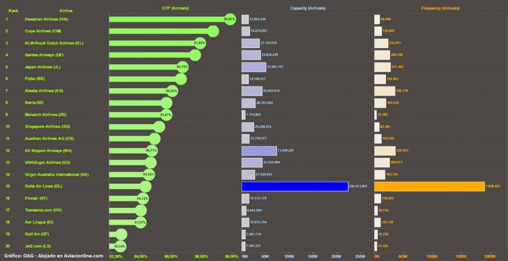 20 aerolíneas más puntuales del mundo en 2016 (Fuente: OAG)