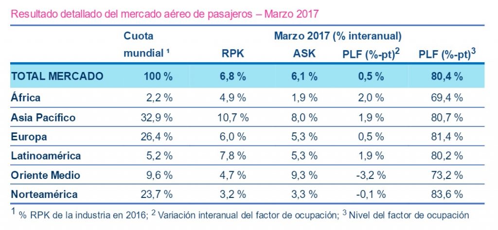 IATA - pasajeros por regionon marzo 2017