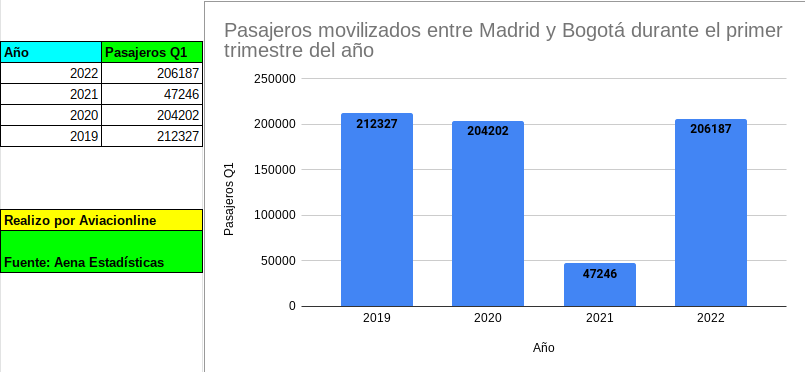 pasajeros Q12022 bog-mad