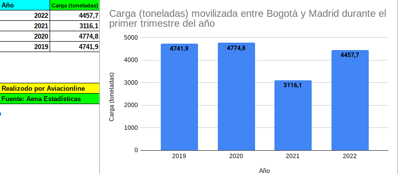 carga bogota-madrid Q1