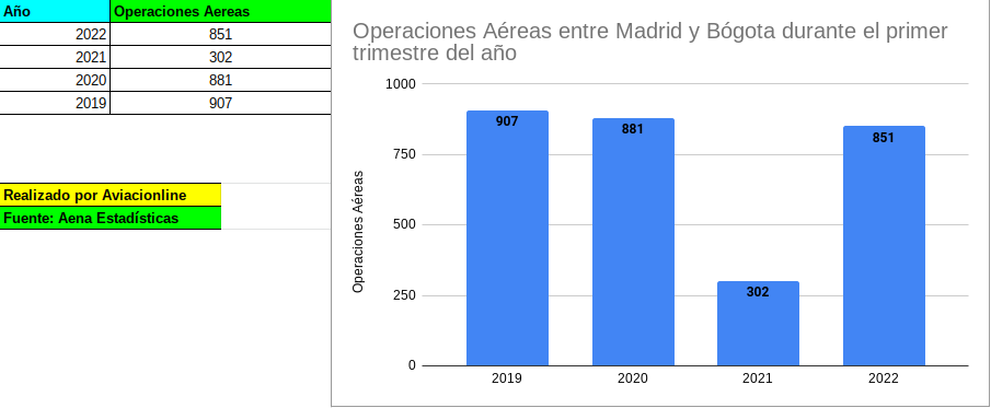 operaciones aéreas bog-mad Q1 2022