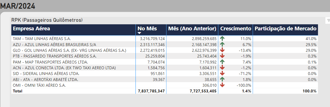 mercado domestico brasil marzo 2024 anac